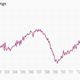 Image for article titled The 10 most important economic charts of the week